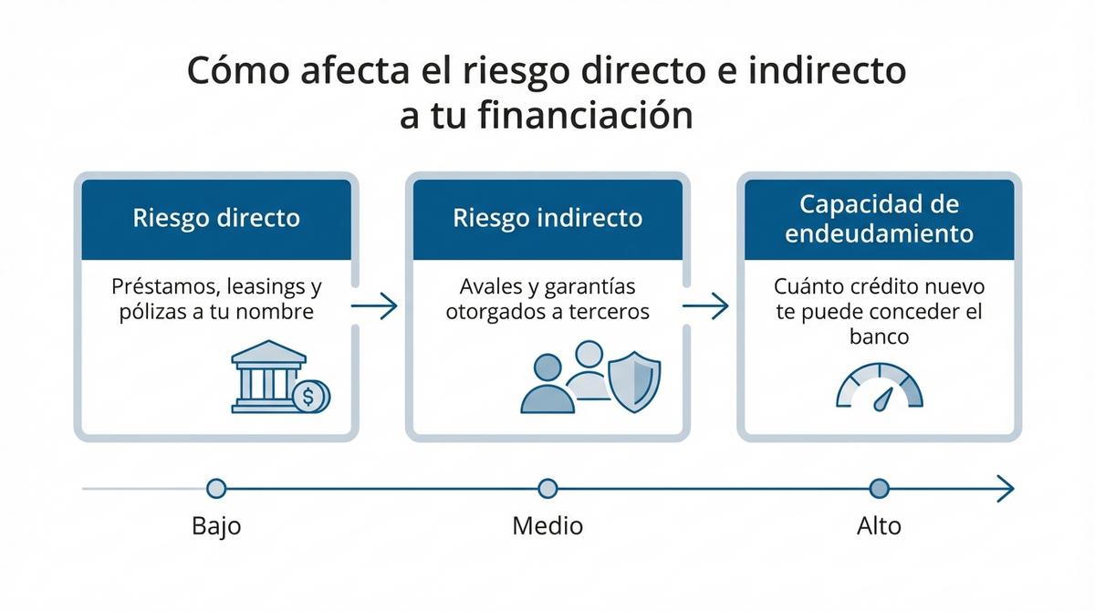 Diagrama que relaciona riesgo directo, riesgo indirecto y capacidad de endeudamiento bancaria