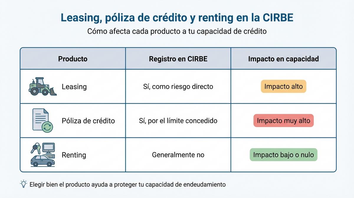 Infografía comparativa del impacto de leasing, póliza de crédito y renting en la CIRBE