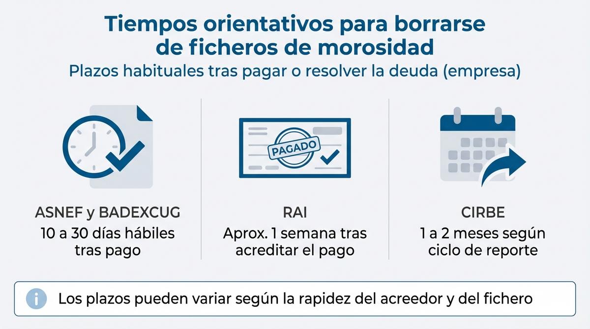 Infografía con una comparativa de plazos orientativos para borrarse de ASNEF, BADEXCUG, RAI y CIRBE tras pagar la deuda