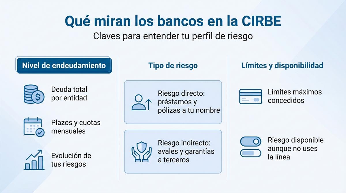 Infografía que resume los principales aspectos de la CIRBE que analizan los bancos