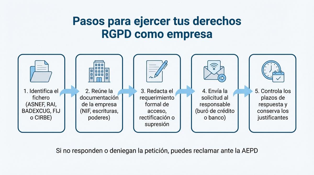 Diagrama de flujo con los pasos para que una empresa ejerza sus derechos RGPD en ficheros de morosidad y CIRBE.