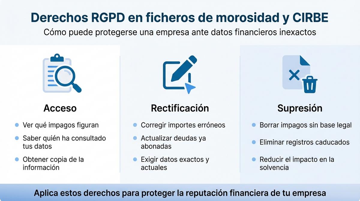 Infografía con columnas que resumen los derechos de acceso, rectificación y supresión en ficheros de morosidad y CIRBE para empresas.